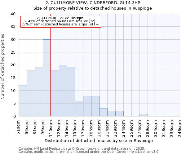 2, CULLIMORE VIEW, CINDERFORD, GL14 3HP: Size of property relative to detached houses in Ruspidge