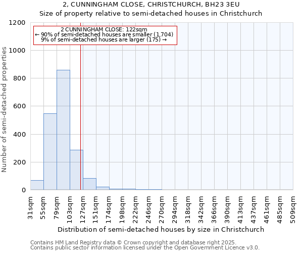 2, CUNNINGHAM CLOSE, CHRISTCHURCH, BH23 3EU: Size of property relative to detached houses in Christchurch