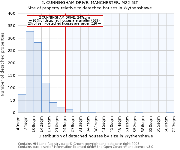 2, CUNNINGHAM DRIVE, MANCHESTER, M22 5LT: Size of property relative to detached houses in Wythenshawe