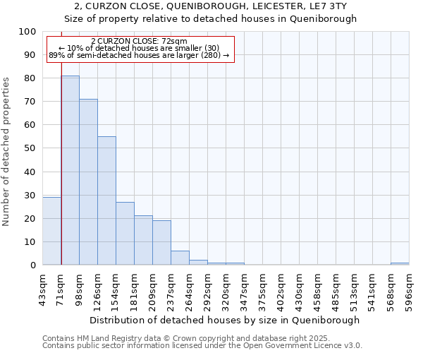 2, CURZON CLOSE, QUENIBOROUGH, LEICESTER, LE7 3TY: Size of property relative to detached houses in Queniborough