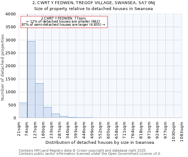 2, CWRT Y FEDWEN, TREGOF VILLAGE, SWANSEA, SA7 0NJ: Size of property relative to detached houses in Swansea