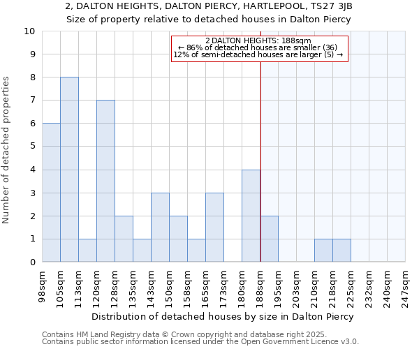 2, DALTON HEIGHTS, DALTON PIERCY, HARTLEPOOL, TS27 3JB: Size of property relative to detached houses in Dalton Piercy