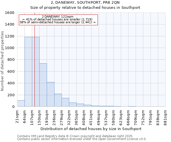 2, DANEWAY, SOUTHPORT, PR8 2QN: Size of property relative to detached houses in Southport