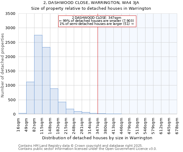 2, DASHWOOD CLOSE, WARRINGTON, WA4 3JA: Size of property relative to detached houses in Warrington