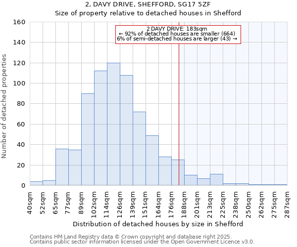 2, DAVY DRIVE, SHEFFORD, SG17 5ZF: Size of property relative to detached houses in Shefford