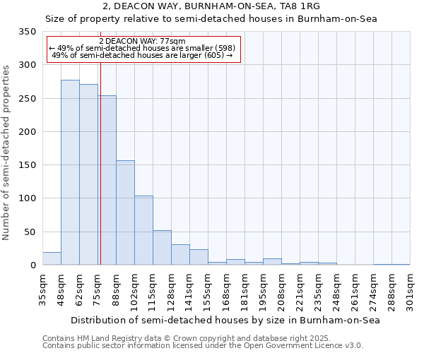 2, DEACON WAY, BURNHAM-ON-SEA, TA8 1RG: Size of property relative to detached houses in Burnham-on-Sea