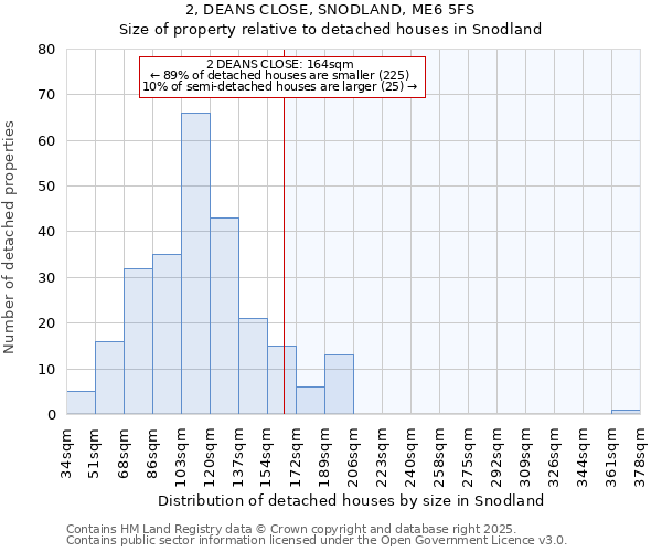 2, DEANS CLOSE, SNODLAND, ME6 5FS: Size of property relative to detached houses in Snodland