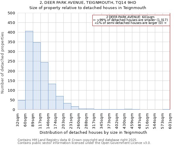 2, DEER PARK AVENUE, TEIGNMOUTH, TQ14 9HD: Size of property relative to detached houses in Teignmouth