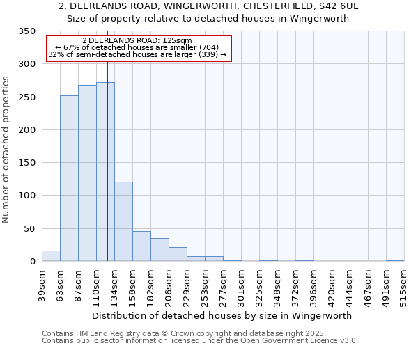 2, DEERLANDS ROAD, WINGERWORTH, CHESTERFIELD, S42 6UL: Size of property relative to detached houses in Wingerworth