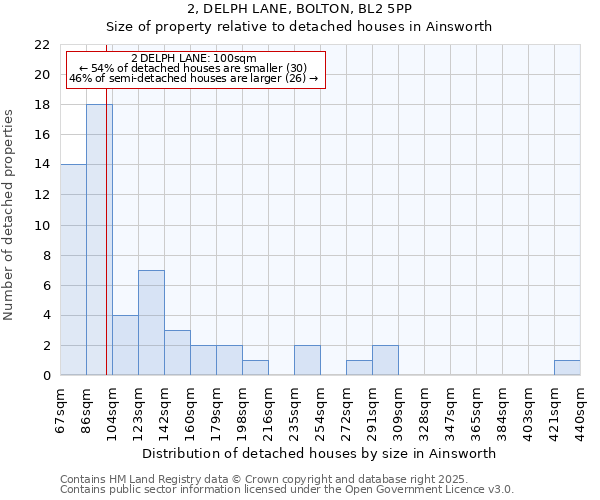 2, DELPH LANE, BOLTON, BL2 5PP: Size of property relative to detached houses in Ainsworth