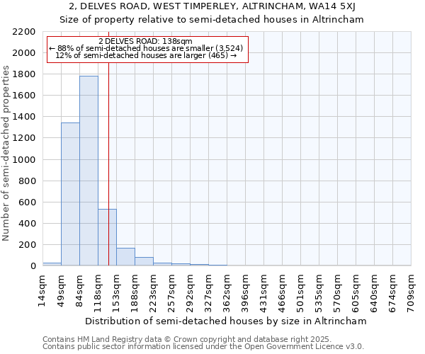 2, DELVES ROAD, WEST TIMPERLEY, ALTRINCHAM, WA14 5XJ: Size of property relative to detached houses in Altrincham