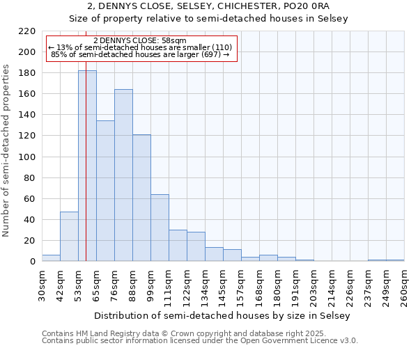 2, DENNYS CLOSE, SELSEY, CHICHESTER, PO20 0RA: Size of property relative to detached houses in Selsey