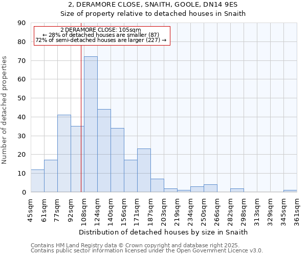 2, DERAMORE CLOSE, SNAITH, GOOLE, DN14 9ES: Size of property relative to detached houses in Snaith