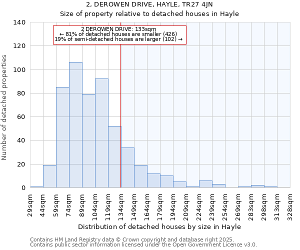 2, DEROWEN DRIVE, HAYLE, TR27 4JN: Size of property relative to detached houses in Hayle