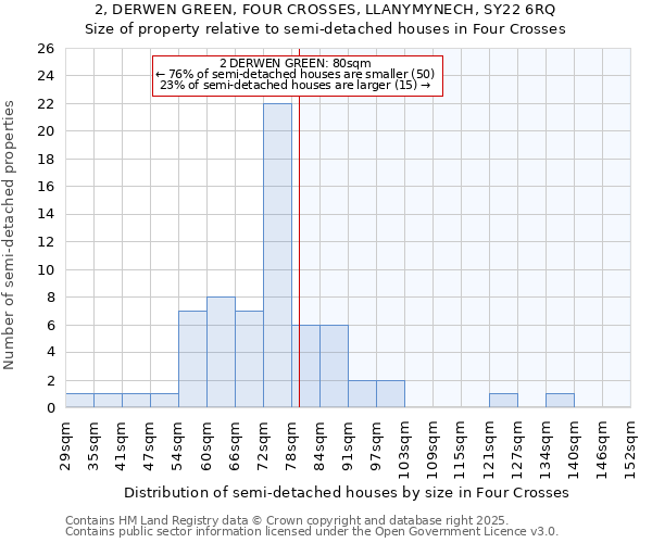 2, DERWEN GREEN, FOUR CROSSES, LLANYMYNECH, SY22 6RQ: Size of property relative to detached houses in Four Crosses