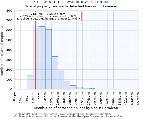 2, DERWENT CLOSE, WATERLOOVILLE, PO8 0DH: Size of property relative to detached houses in Horndean