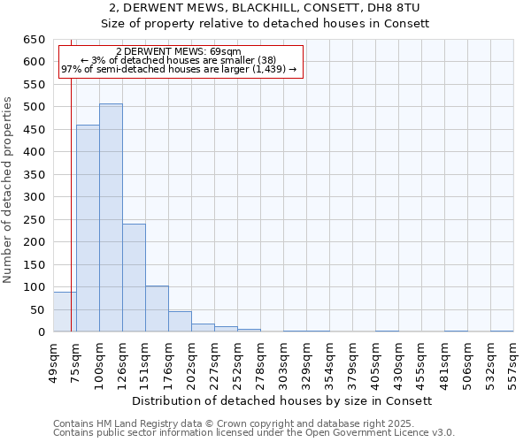 2, DERWENT MEWS, BLACKHILL, CONSETT, DH8 8TU: Size of property relative to detached houses in Consett