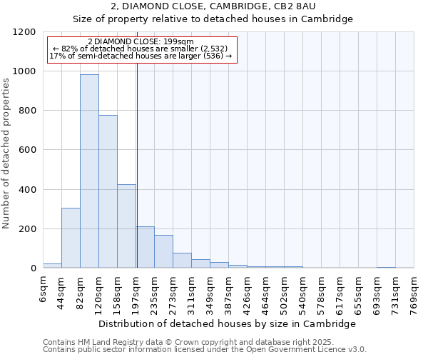 2, DIAMOND CLOSE, CAMBRIDGE, CB2 8AU: Size of property relative to detached houses in Cambridge