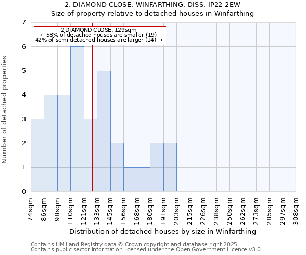 2, DIAMOND CLOSE, WINFARTHING, DISS, IP22 2EW: Size of property relative to detached houses in Winfarthing