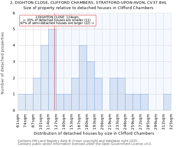 2, DIGHTON CLOSE, CLIFFORD CHAMBERS, STRATFORD-UPON-AVON, CV37 8HL: Size of property relative to detached houses in Clifford Chambers