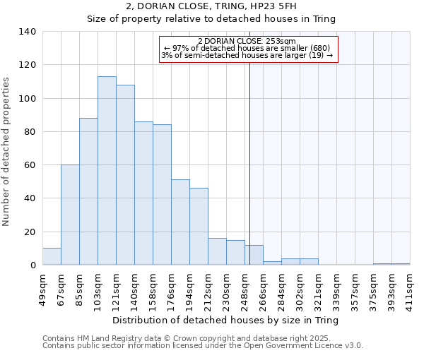 2, DORIAN CLOSE, TRING, HP23 5FH: Size of property relative to detached houses in Tring