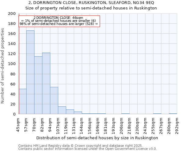 2, DORRINGTON CLOSE, RUSKINGTON, SLEAFORD, NG34 9EQ: Size of property relative to detached houses in Ruskington