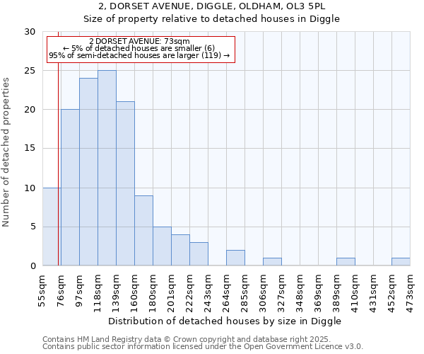 2, DORSET AVENUE, DIGGLE, OLDHAM, OL3 5PL: Size of property relative to detached houses in Diggle