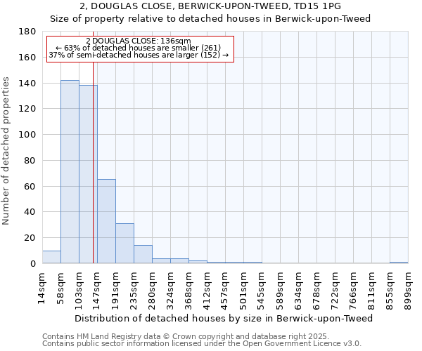 2, DOUGLAS CLOSE, BERWICK-UPON-TWEED, TD15 1PG: Size of property relative to detached houses in Berwick-upon-Tweed