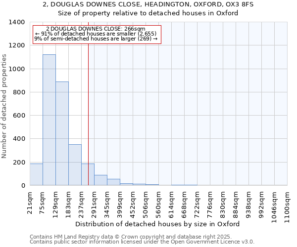 2, DOUGLAS DOWNES CLOSE, HEADINGTON, OXFORD, OX3 8FS: Size of property relative to detached houses in Oxford