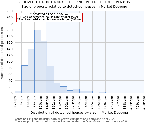 2, DOVECOTE ROAD, MARKET DEEPING, PETERBOROUGH, PE6 8DS: Size of property relative to detached houses in Market Deeping