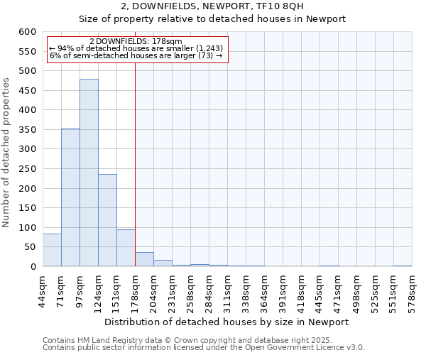 2, DOWNFIELDS, NEWPORT, TF10 8QH: Size of property relative to detached houses in Newport