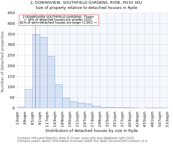 2, DOWNSVIEW, SOUTHFIELD GARDENS, RYDE, PO33 3EU: Size of property relative to detached houses in Ryde