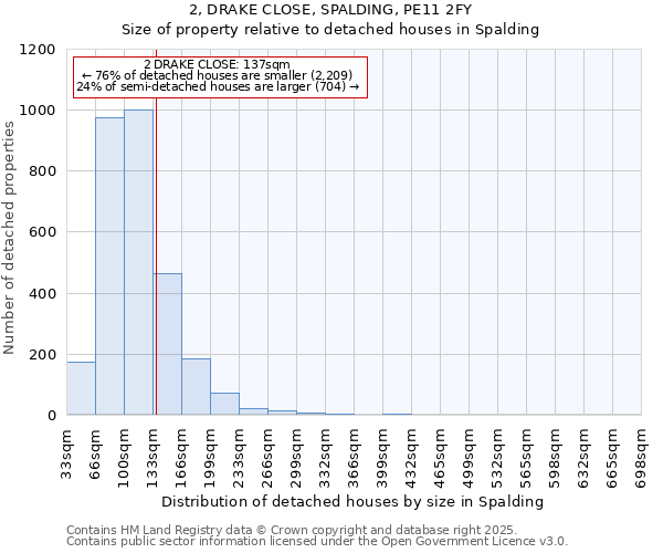 2, DRAKE CLOSE, SPALDING, PE11 2FY: Size of property relative to detached houses in Spalding