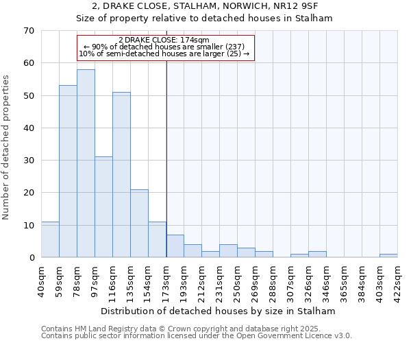 2, DRAKE CLOSE, STALHAM, NORWICH, NR12 9SF: Size of property relative to detached houses in Stalham