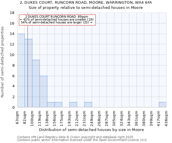 2, DUKES COURT, RUNCORN ROAD, MOORE, WARRINGTON, WA4 6FA: Size of property relative to detached houses in Moore