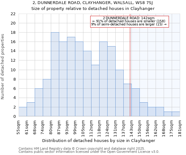 2, DUNNERDALE ROAD, CLAYHANGER, WALSALL, WS8 7SJ: Size of property relative to detached houses in Clayhanger