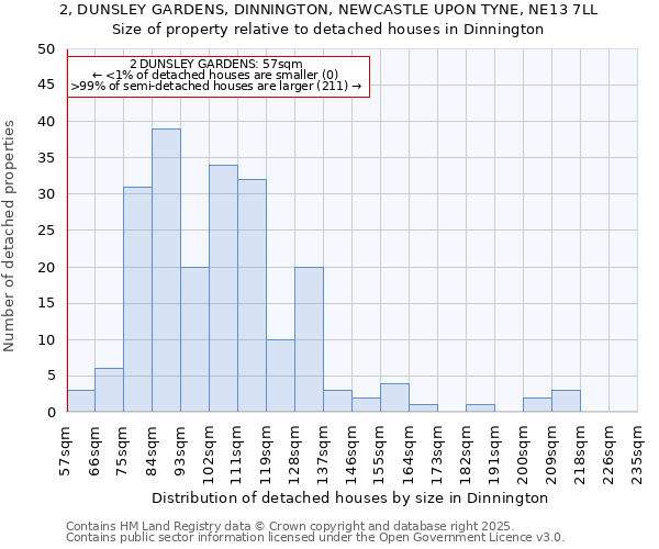 2, DUNSLEY GARDENS, DINNINGTON, NEWCASTLE UPON TYNE, NE13 7LL: Size of property relative to detached houses in Dinnington