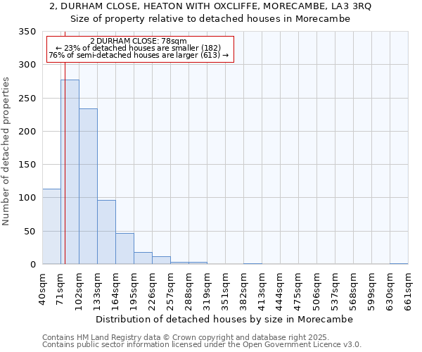 2, DURHAM CLOSE, HEATON WITH OXCLIFFE, MORECAMBE, LA3 3RQ: Size of property relative to detached houses in Morecambe