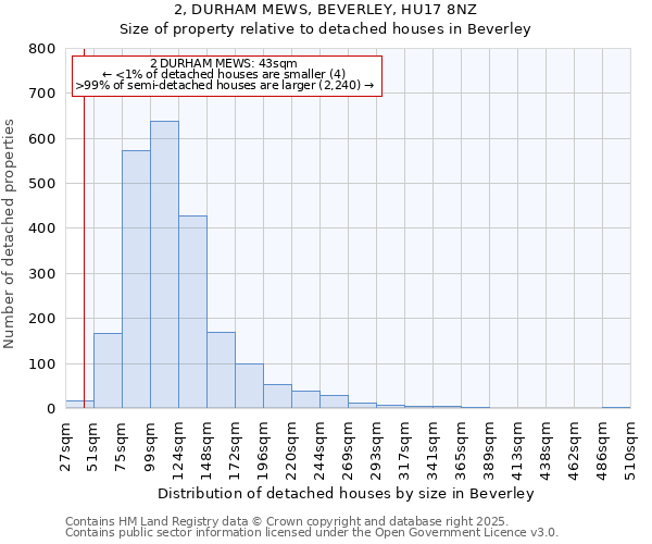 2, DURHAM MEWS, BEVERLEY, HU17 8NZ: Size of property relative to detached houses in Beverley