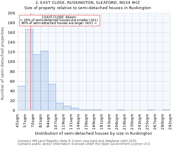 2, EAST CLOSE, RUSKINGTON, SLEAFORD, NG34 9HZ: Size of property relative to detached houses in Ruskington