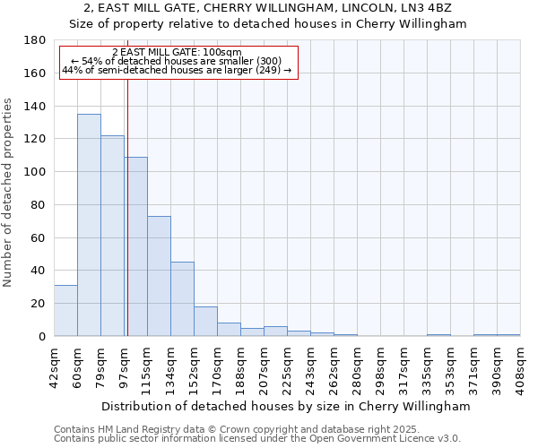 2, EAST MILL GATE, CHERRY WILLINGHAM, LINCOLN, LN3 4BZ: Size of property relative to detached houses in Cherry Willingham