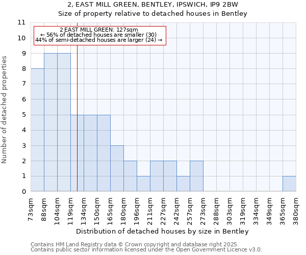 2, EAST MILL GREEN, BENTLEY, IPSWICH, IP9 2BW: Size of property relative to detached houses in Bentley