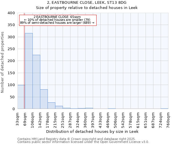 2, EASTBOURNE CLOSE, LEEK, ST13 8DG: Size of property relative to detached houses in Leek