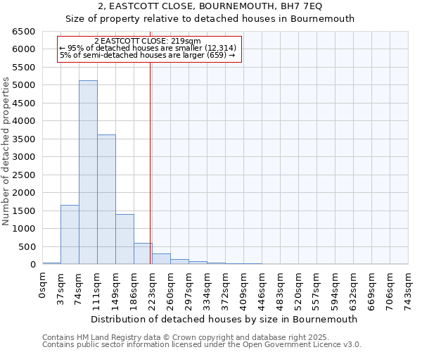 2, EASTCOTT CLOSE, BOURNEMOUTH, BH7 7EQ: Size of property relative to detached houses in Bournemouth