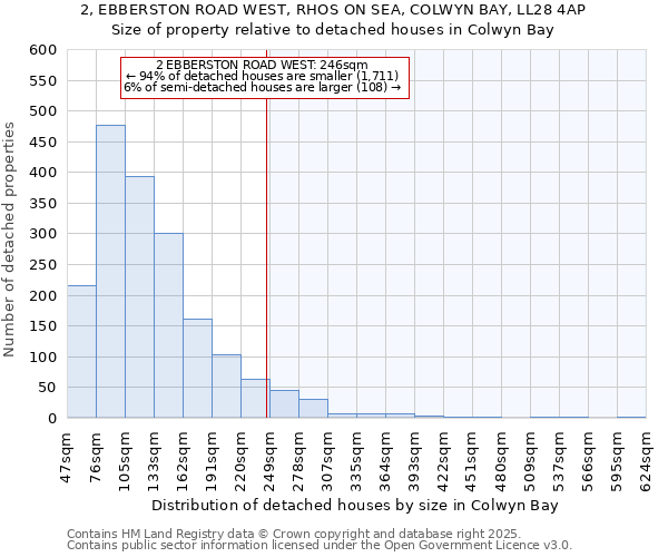 2, EBBERSTON ROAD WEST, RHOS ON SEA, COLWYN BAY, LL28 4AP: Size of property relative to detached houses in Colwyn Bay