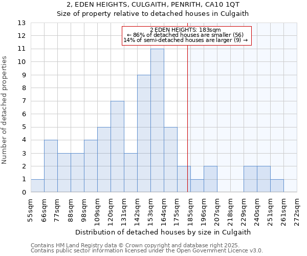 2, EDEN HEIGHTS, CULGAITH, PENRITH, CA10 1QT: Size of property relative to detached houses in Culgaith