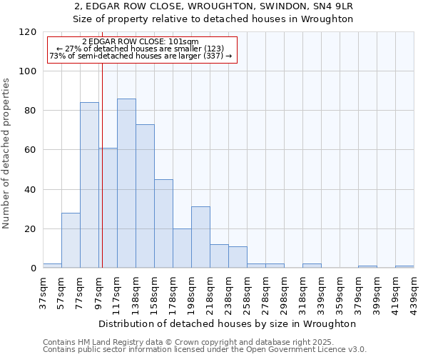 2, EDGAR ROW CLOSE, WROUGHTON, SWINDON, SN4 9LR: Size of property relative to detached houses in Wroughton