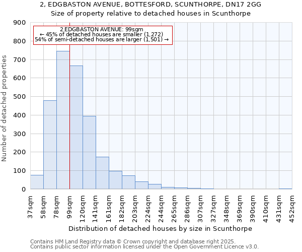 2, EDGBASTON AVENUE, BOTTESFORD, SCUNTHORPE, DN17 2GG: Size of property relative to detached houses in Scunthorpe