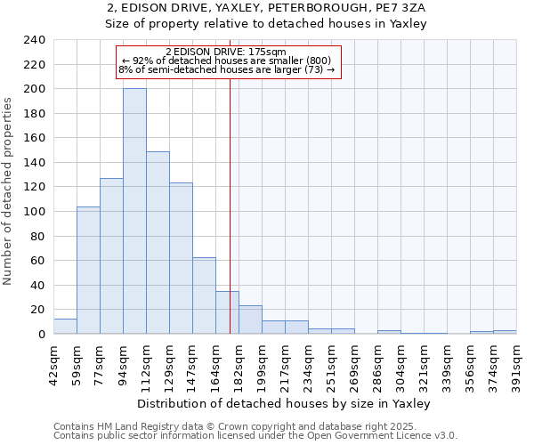 2, EDISON DRIVE, YAXLEY, PETERBOROUGH, PE7 3ZA: Size of property relative to detached houses in Yaxley