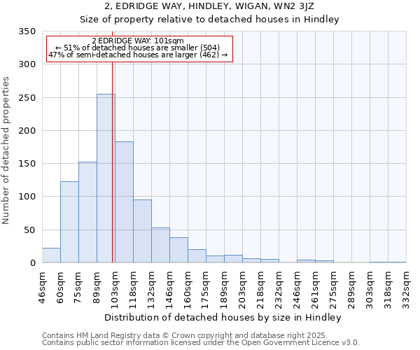 2, EDRIDGE WAY, HINDLEY, WIGAN, WN2 3JZ: Size of property relative to detached houses in Hindley